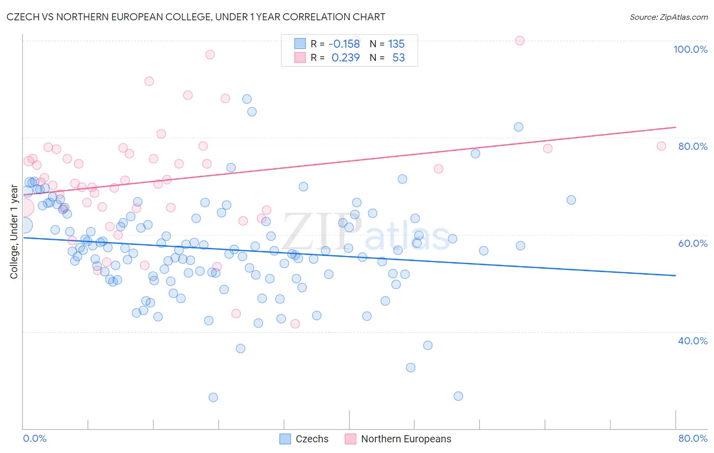Czech vs Northern European College, Under 1 year