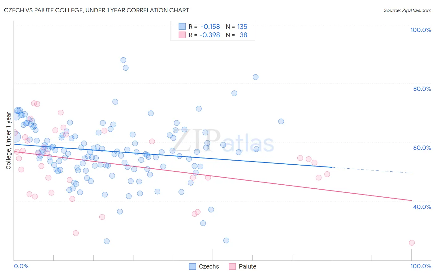 Czech vs Paiute College, Under 1 year