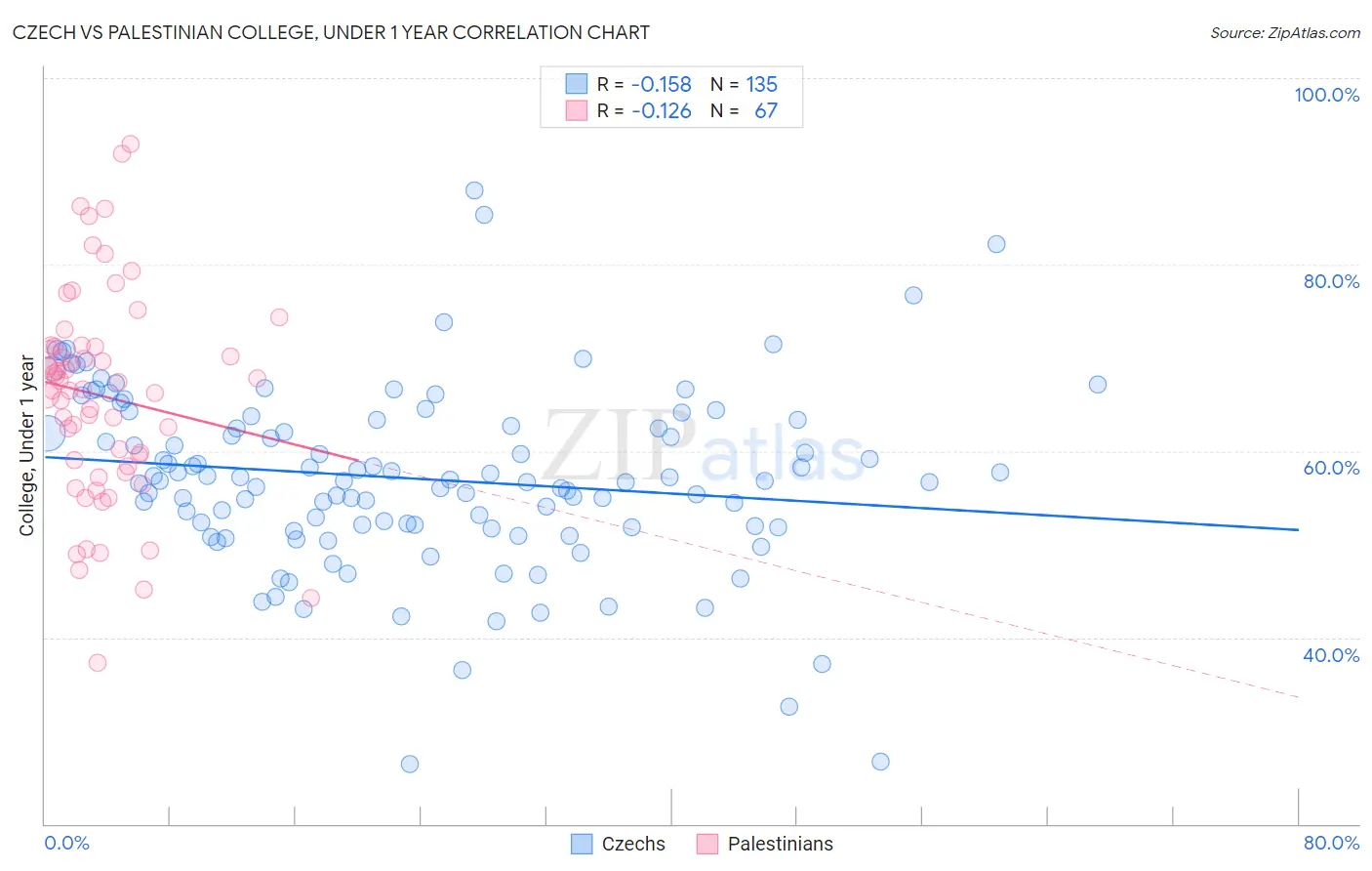 Czech vs Palestinian College, Under 1 year