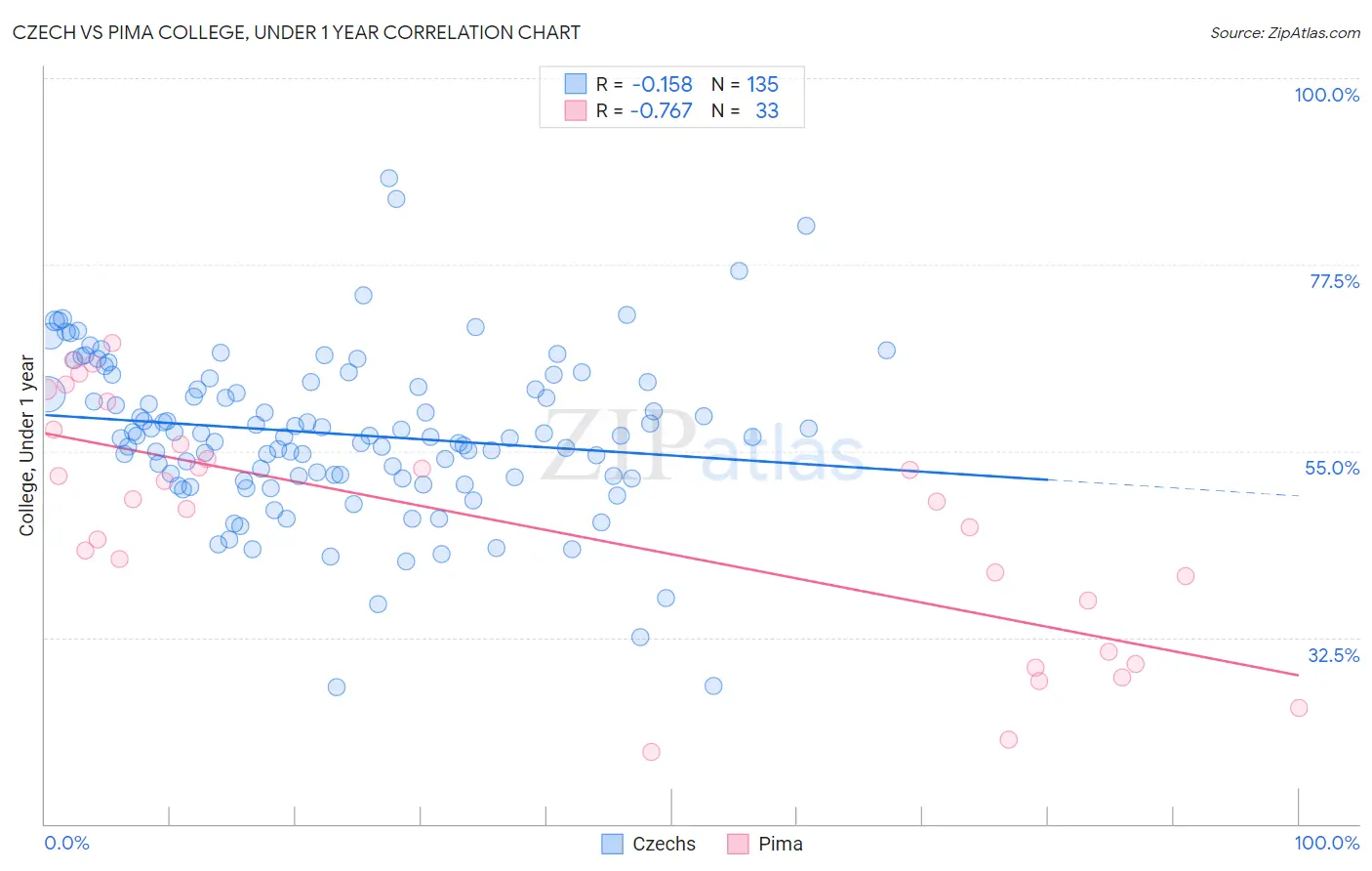 Czech vs Pima College, Under 1 year