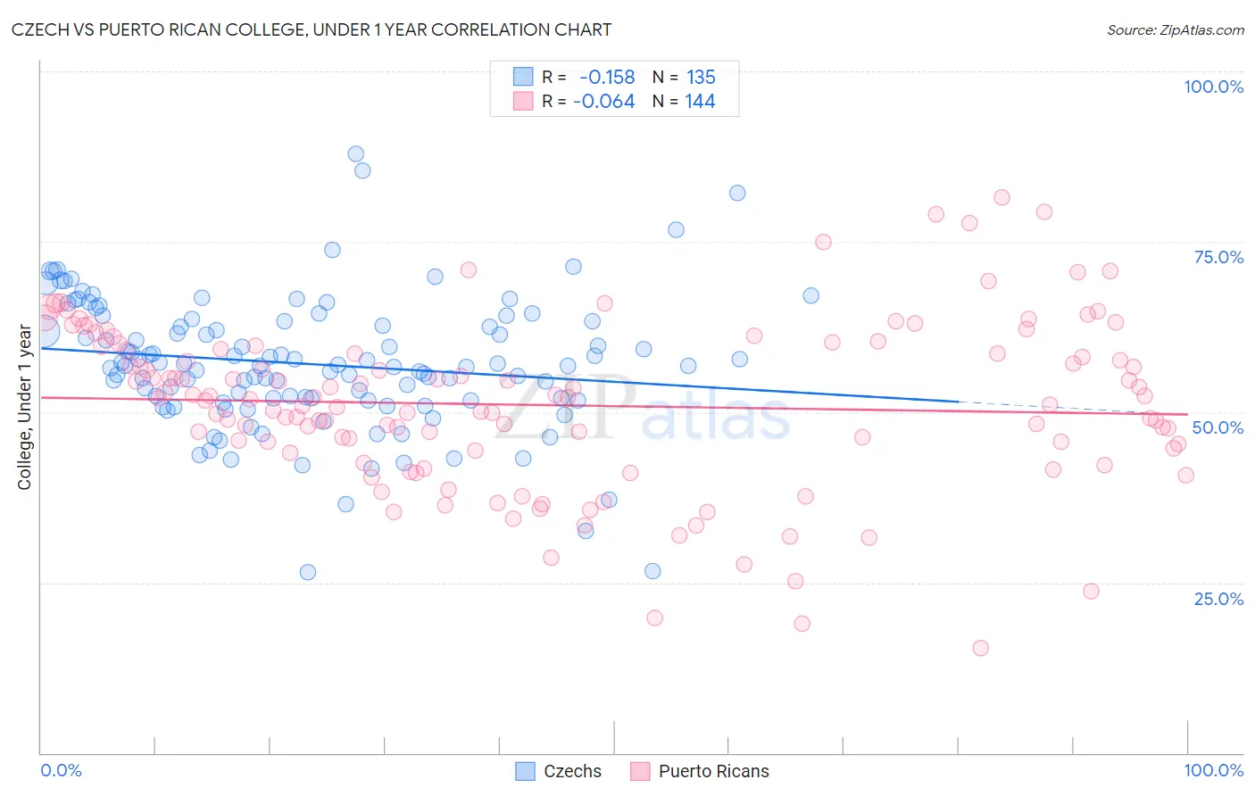 Czech vs Puerto Rican College, Under 1 year