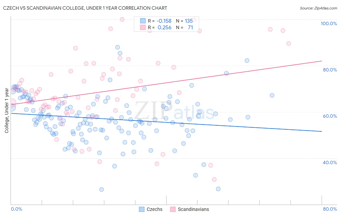 Czech vs Scandinavian College, Under 1 year