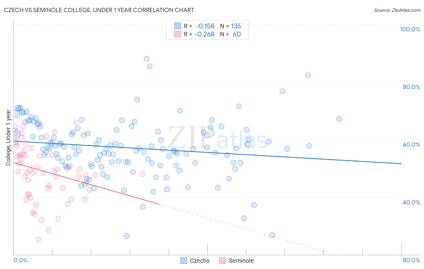 Czech vs Seminole College, Under 1 year