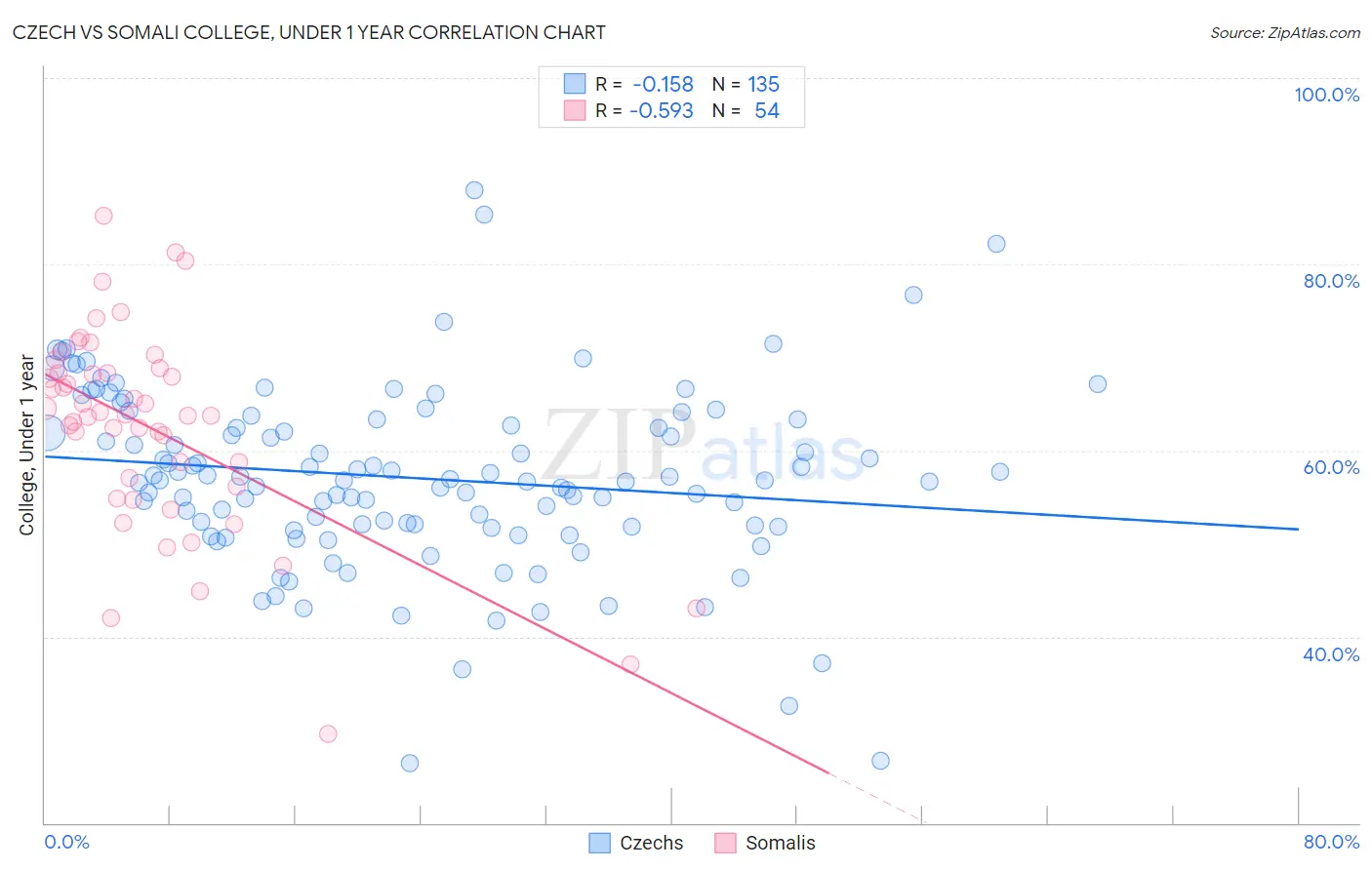 Czech vs Somali College, Under 1 year