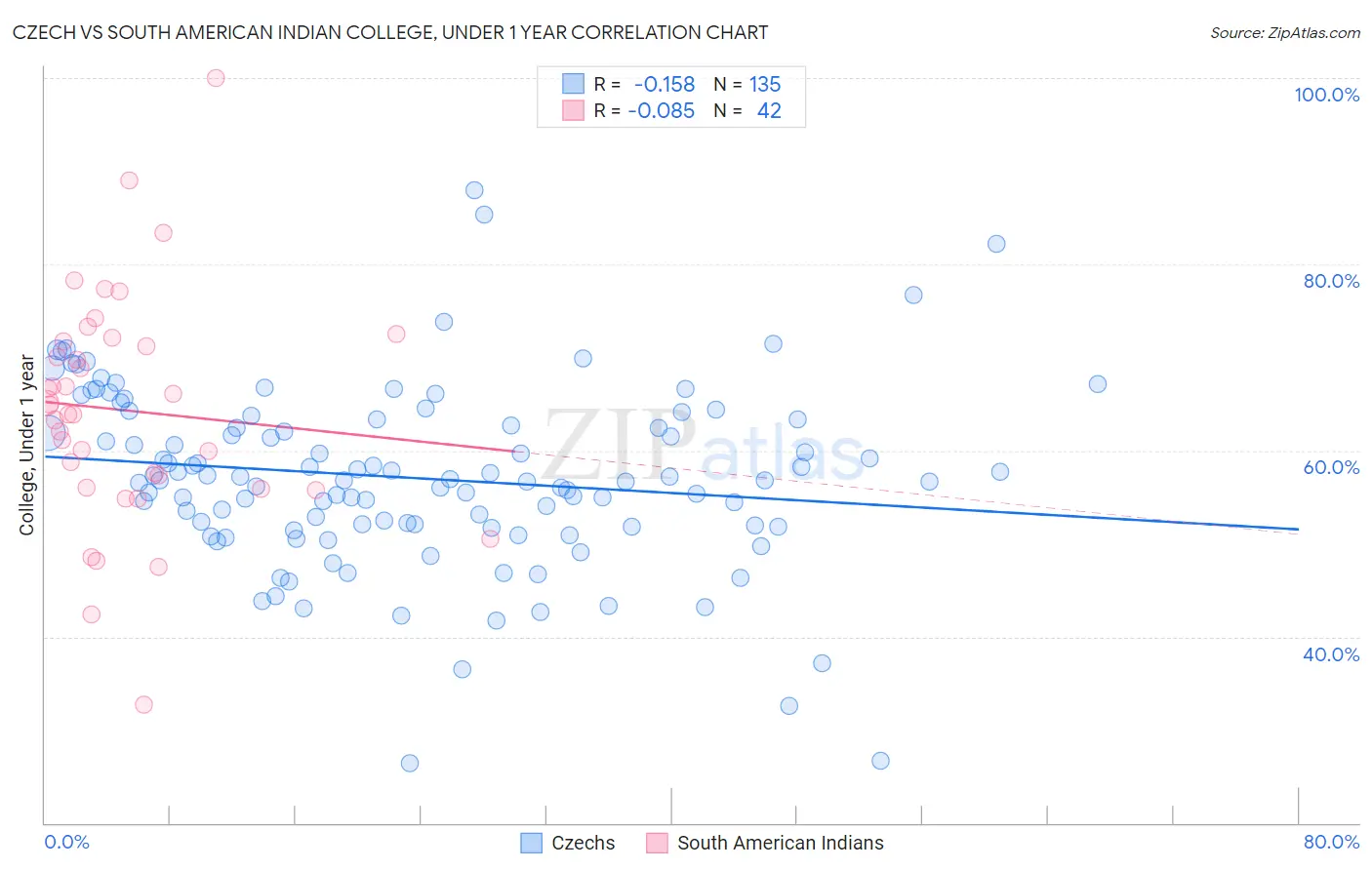 Czech vs South American Indian College, Under 1 year