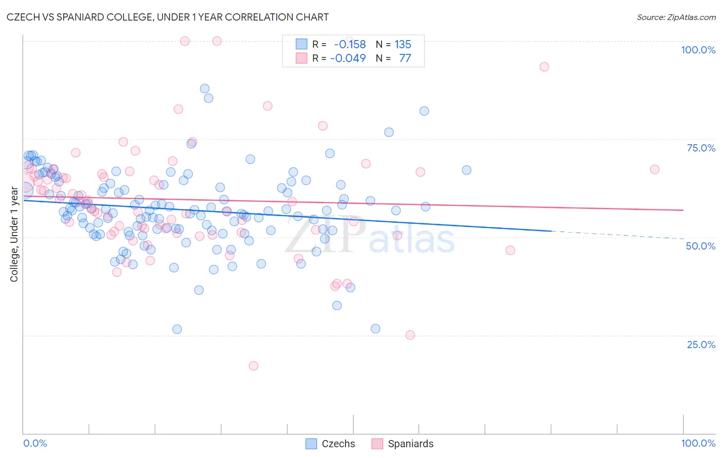 Czech vs Spaniard College, Under 1 year