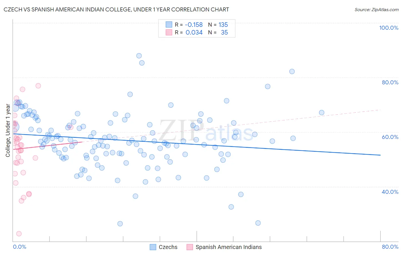 Czech vs Spanish American Indian College, Under 1 year
