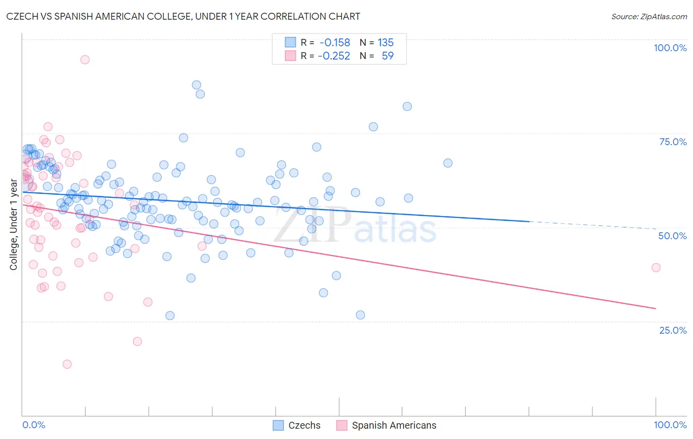 Czech vs Spanish American College, Under 1 year
