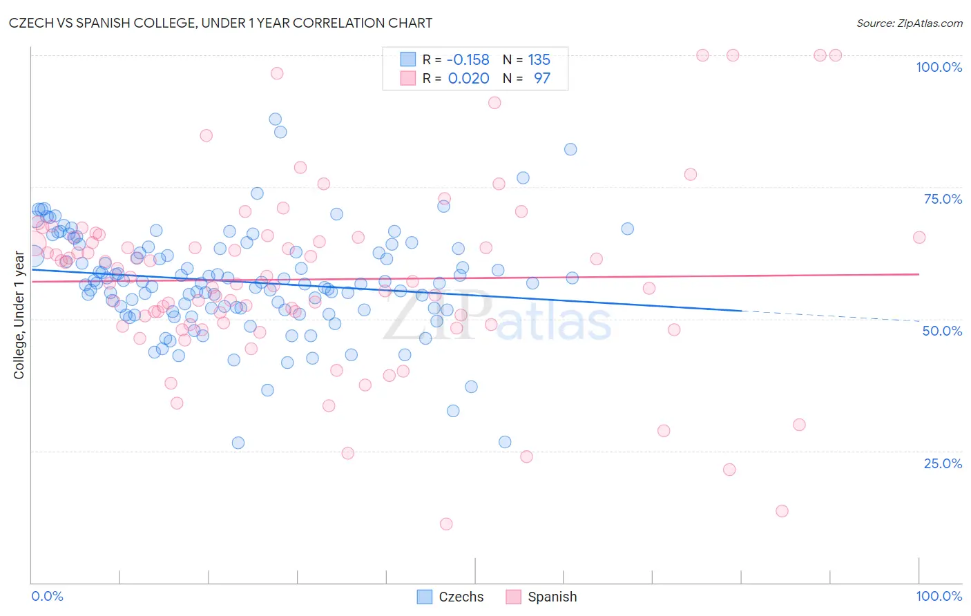 Czech vs Spanish College, Under 1 year