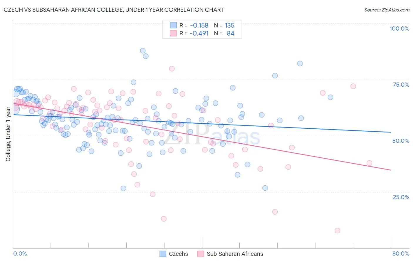 Czech vs Subsaharan African College, Under 1 year