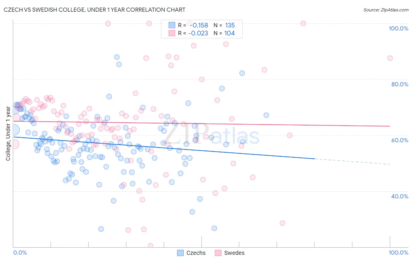 Czech vs Swedish College, Under 1 year