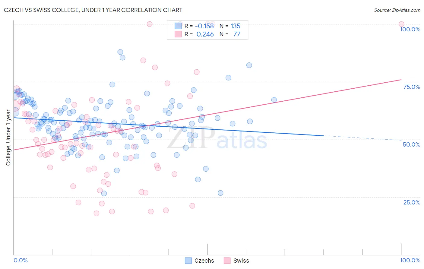 Czech vs Swiss College, Under 1 year
