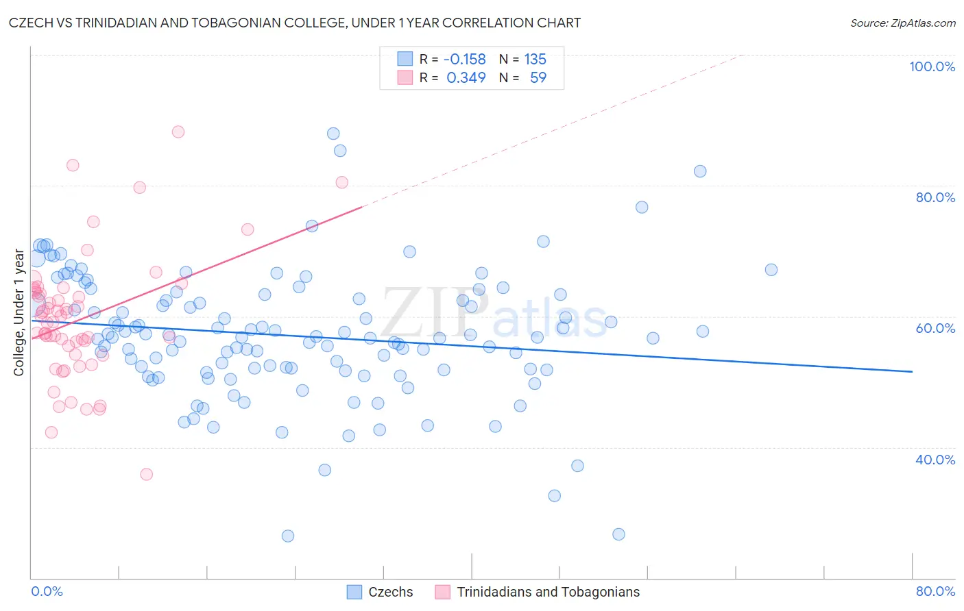 Czech vs Trinidadian and Tobagonian College, Under 1 year