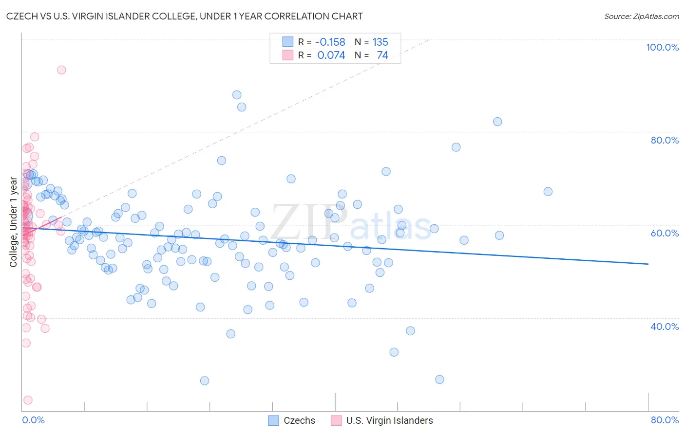 Czech vs U.S. Virgin Islander College, Under 1 year