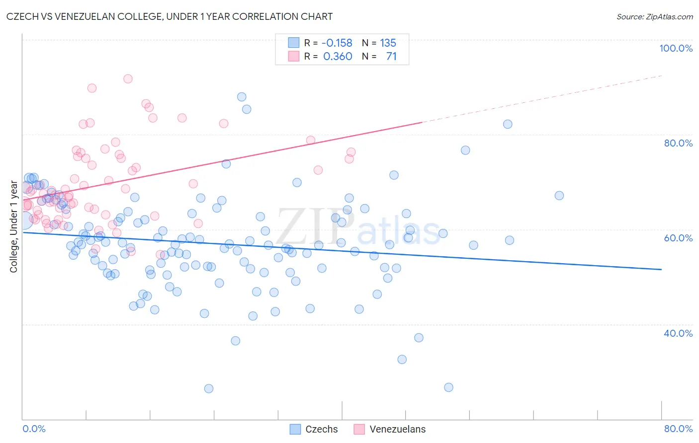 Czech vs Venezuelan College, Under 1 year