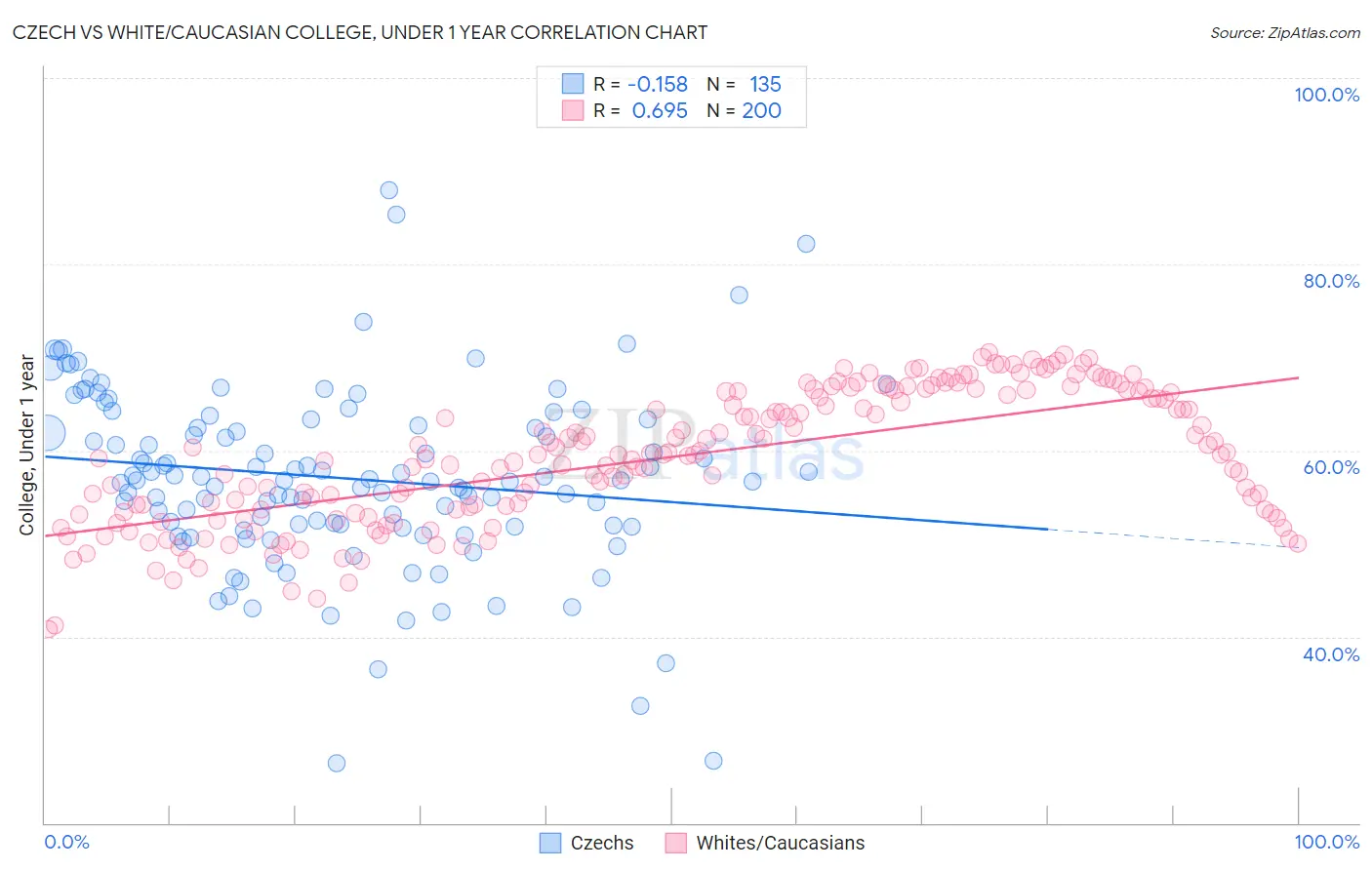 Czech vs White/Caucasian College, Under 1 year