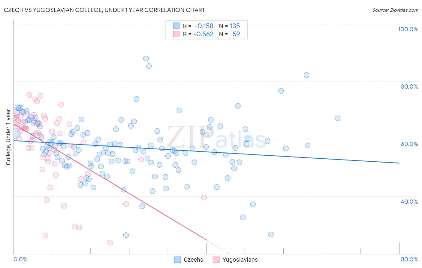 Czech vs Yugoslavian College, Under 1 year