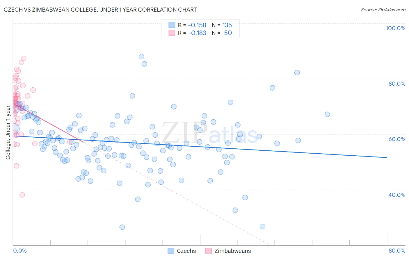 Czech vs Zimbabwean College, Under 1 year