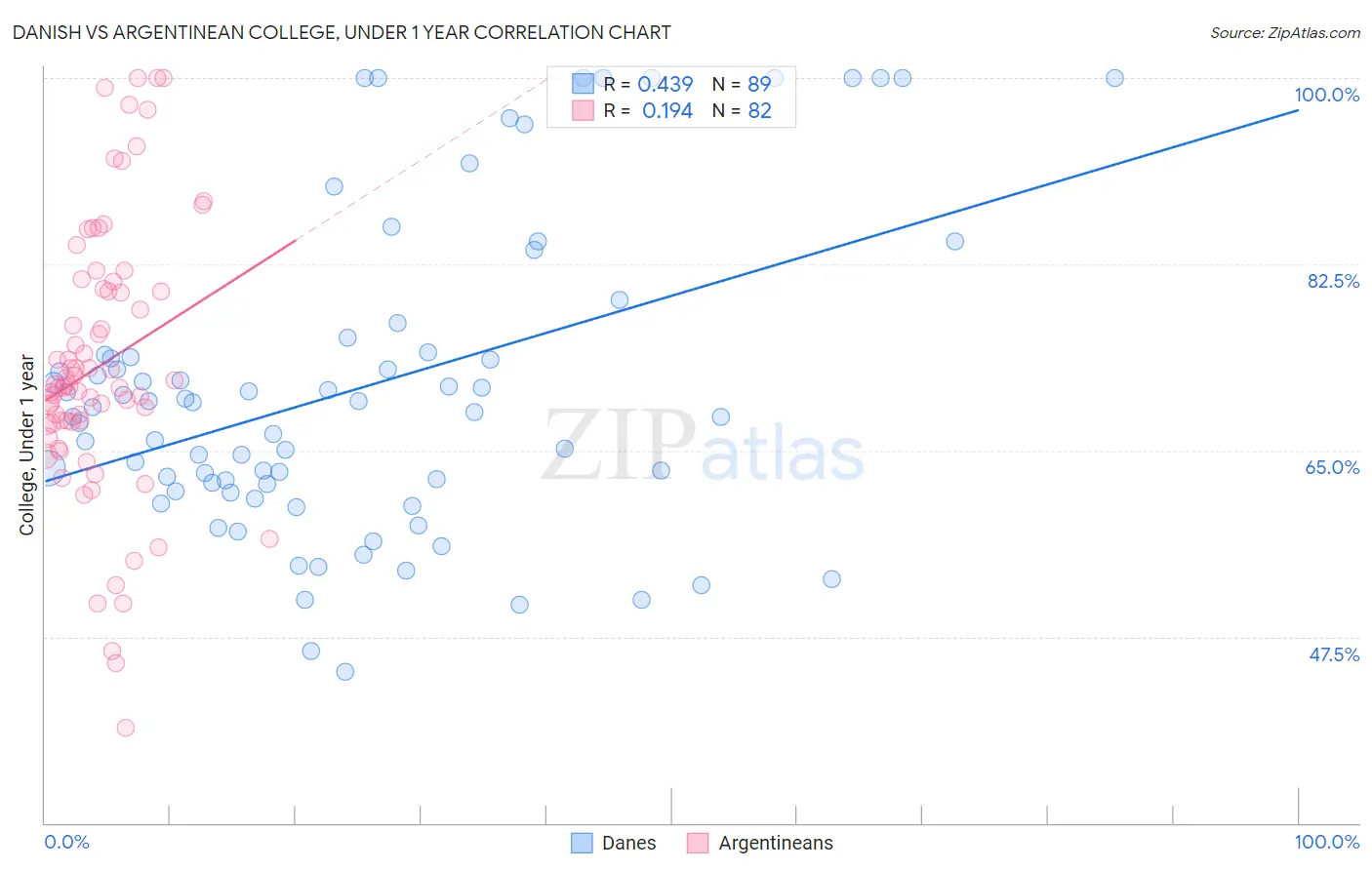 Danish vs Argentinean College, Under 1 year