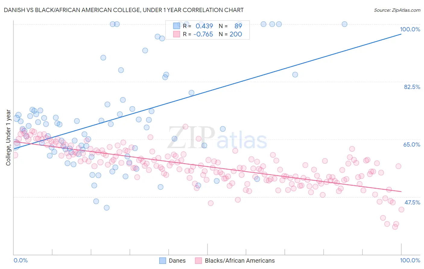 Danish vs Black/African American College, Under 1 year