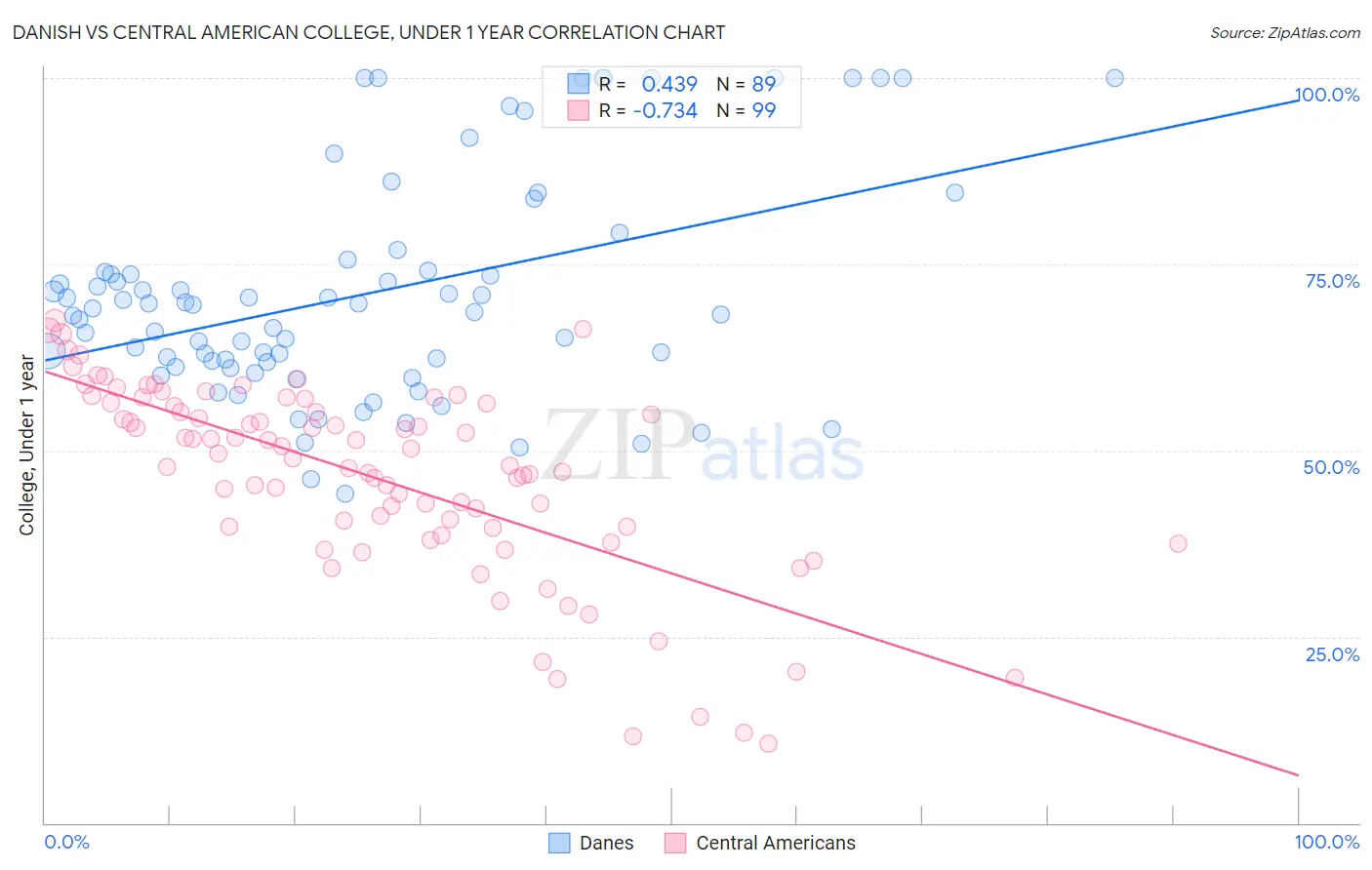 Danish vs Central American College, Under 1 year