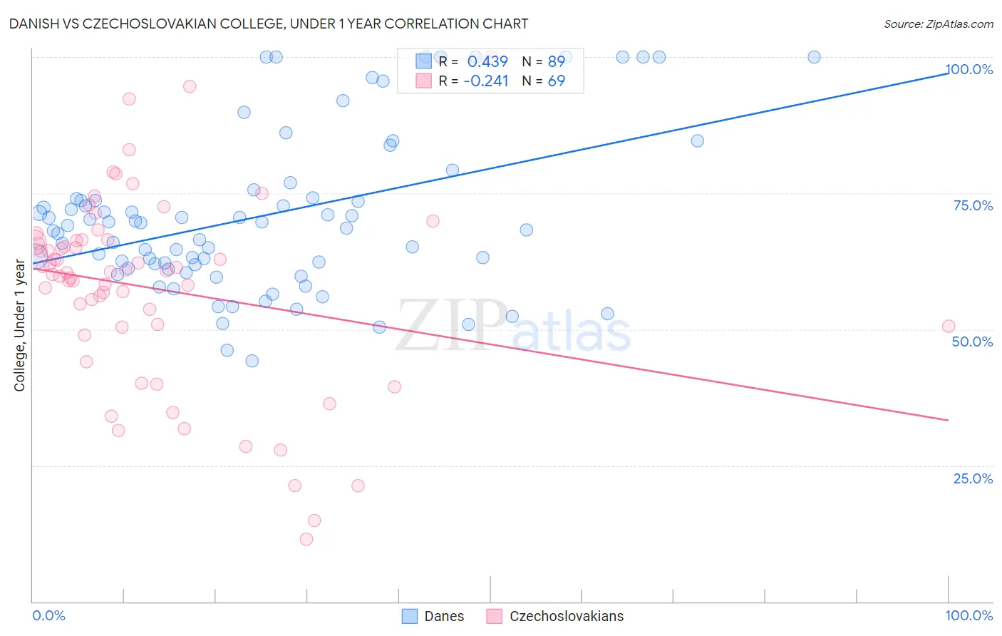 Danish vs Czechoslovakian College, Under 1 year