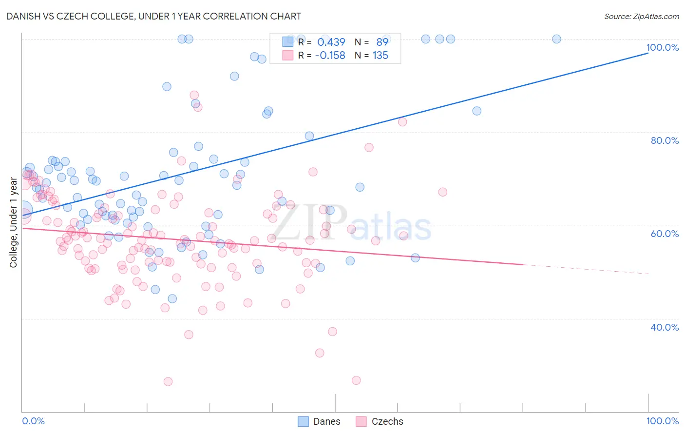 Danish vs Czech College, Under 1 year