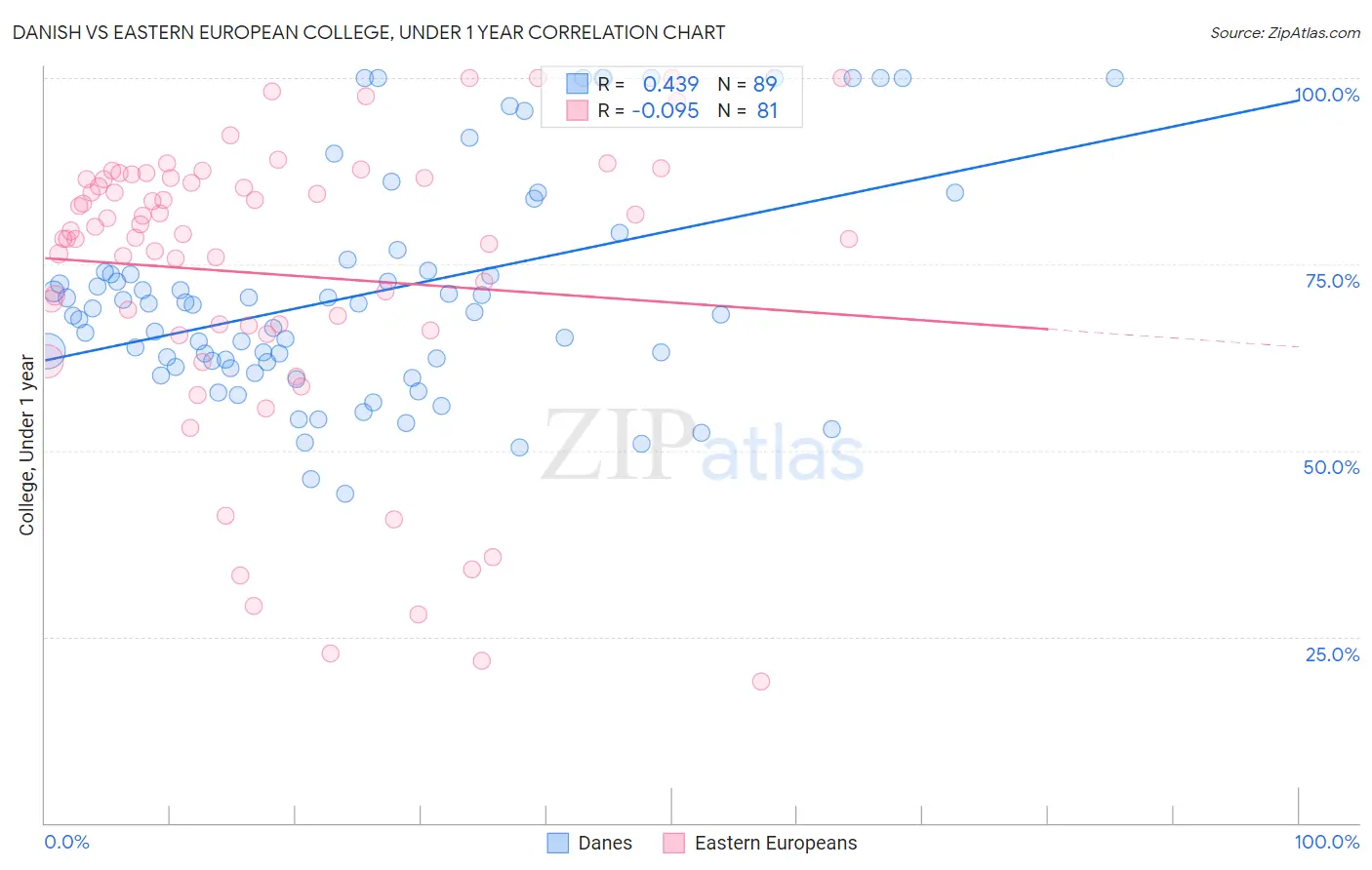 Danish vs Eastern European College, Under 1 year