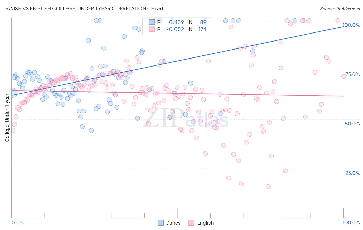 Danish vs English College, Under 1 year