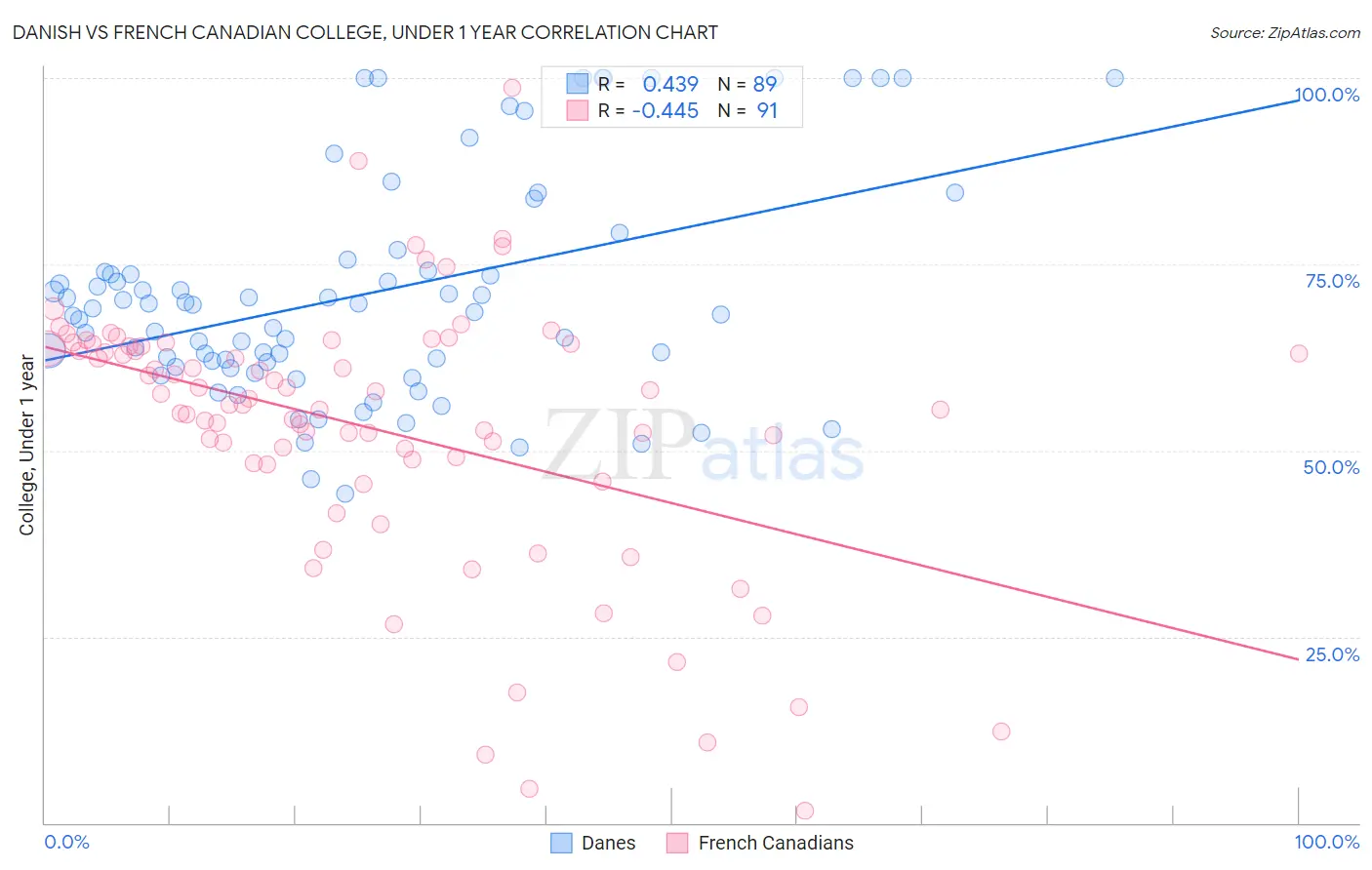 Danish vs French Canadian College, Under 1 year