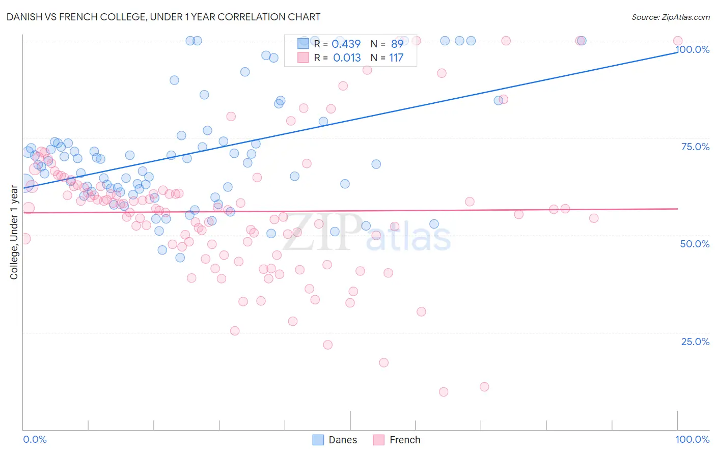 Danish vs French College, Under 1 year