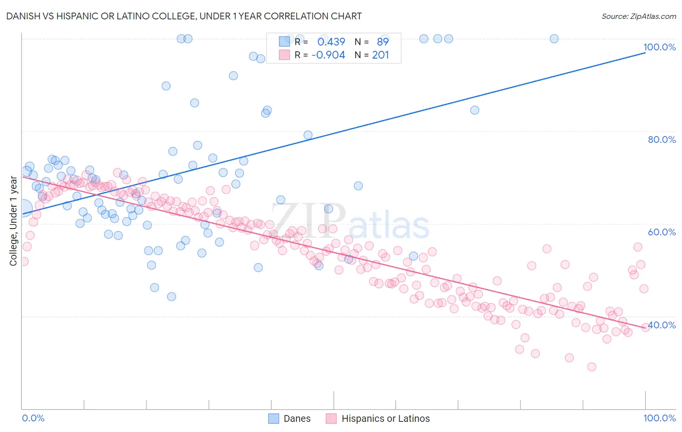 Danish vs Hispanic or Latino College, Under 1 year