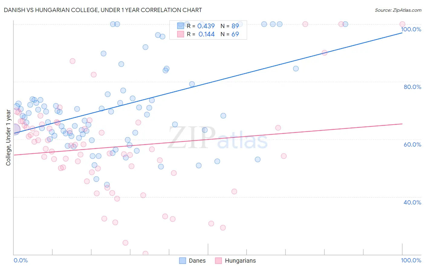 Danish vs Hungarian College, Under 1 year