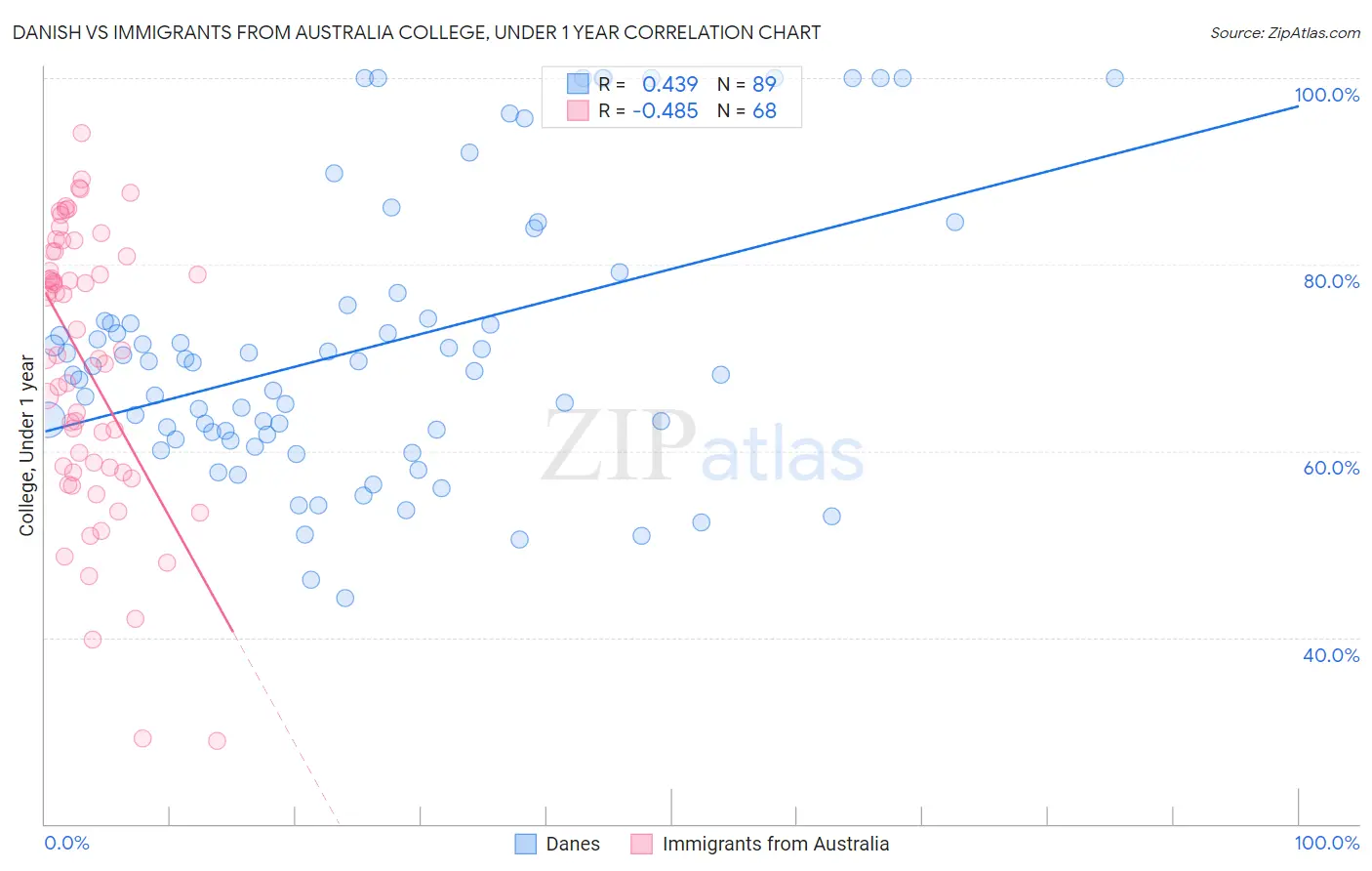 Danish vs Immigrants from Australia College, Under 1 year