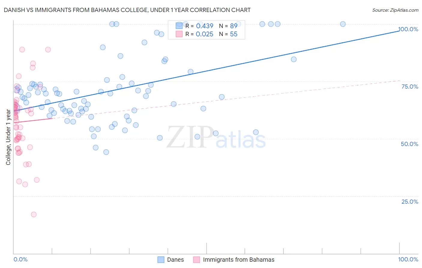Danish vs Immigrants from Bahamas College, Under 1 year