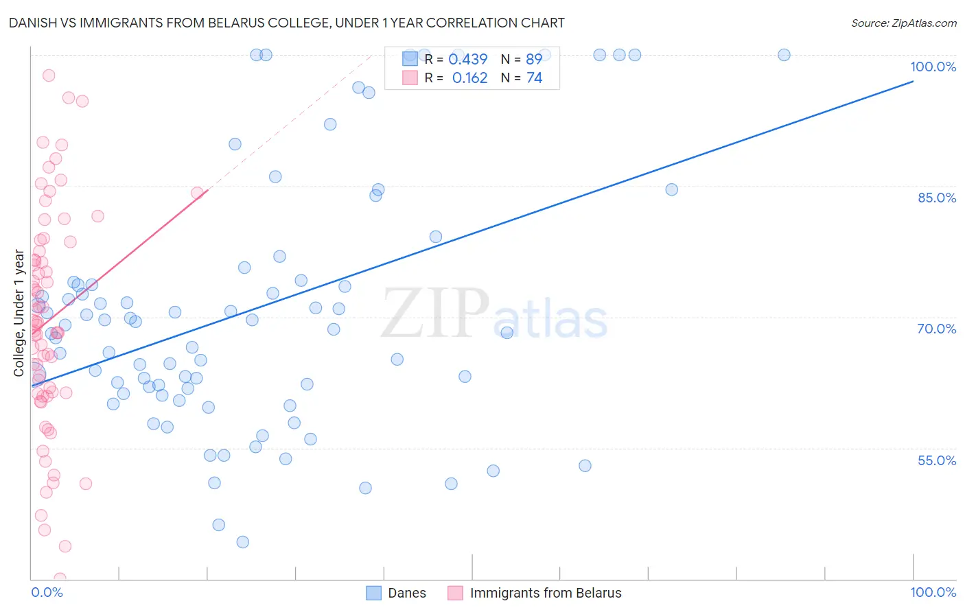 Danish vs Immigrants from Belarus College, Under 1 year
