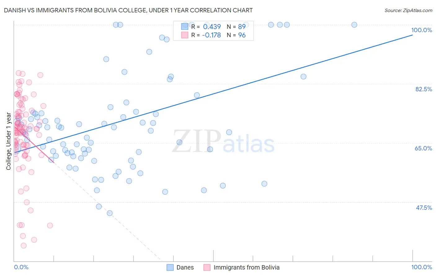 Danish vs Immigrants from Bolivia College, Under 1 year