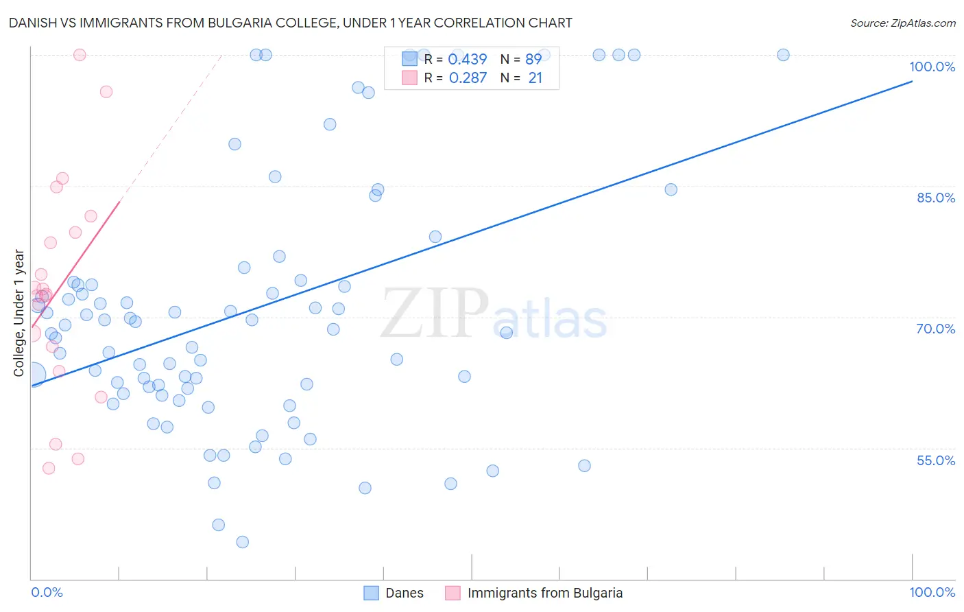 Danish vs Immigrants from Bulgaria College, Under 1 year