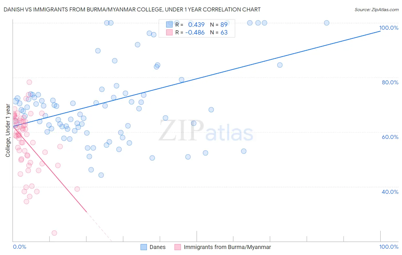 Danish vs Immigrants from Burma/Myanmar College, Under 1 year