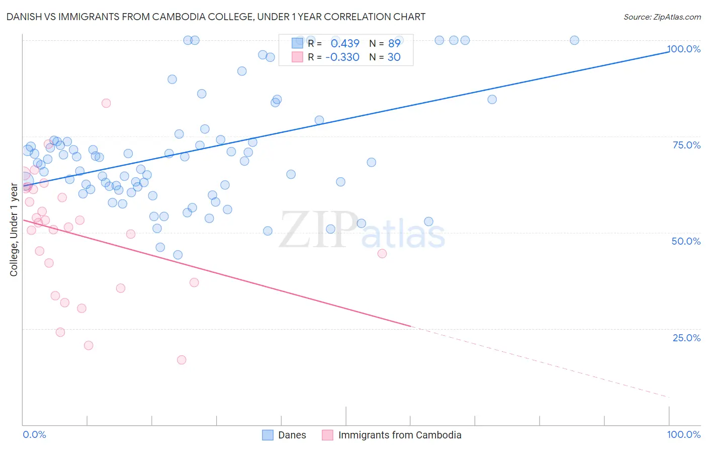 Danish vs Immigrants from Cambodia College, Under 1 year