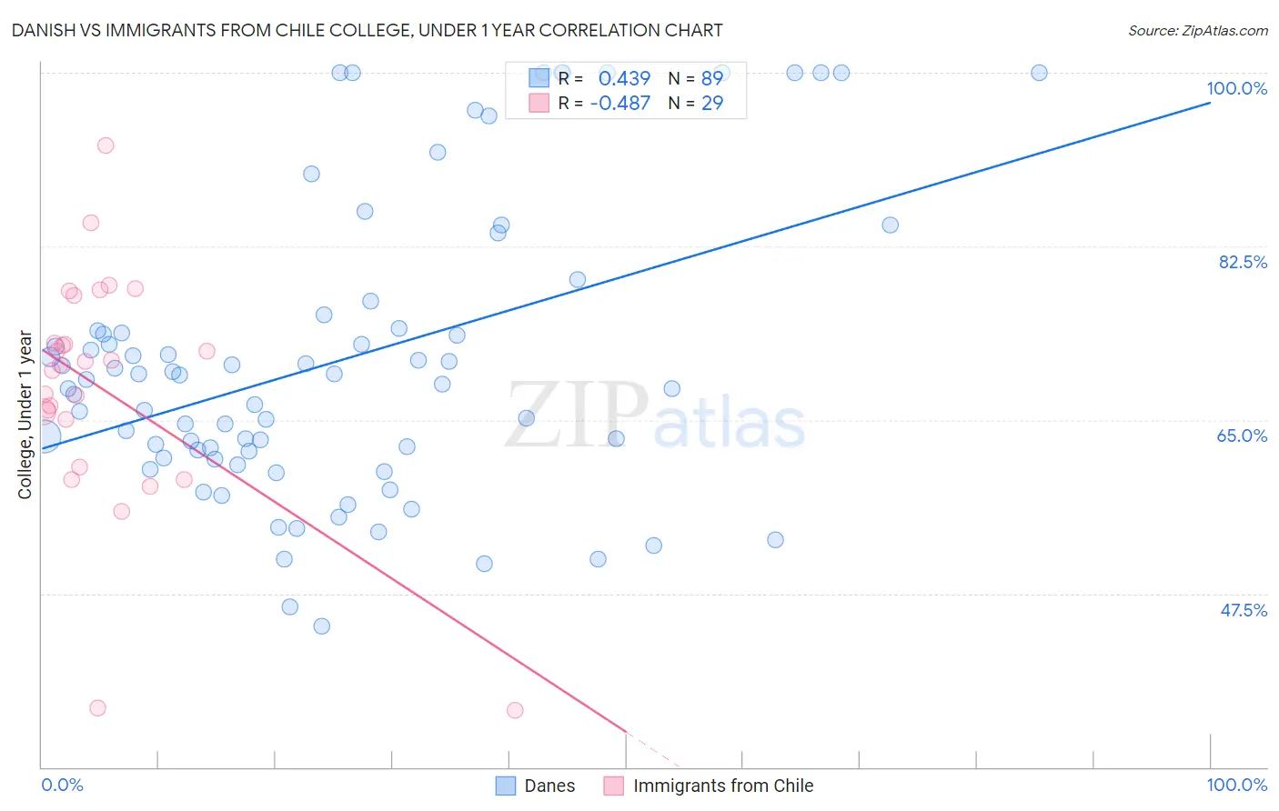 Danish vs Immigrants from Chile College, Under 1 year