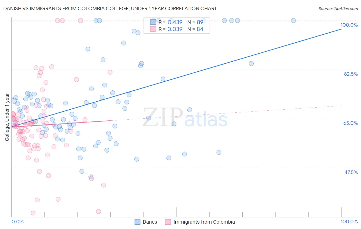 Danish vs Immigrants from Colombia College, Under 1 year