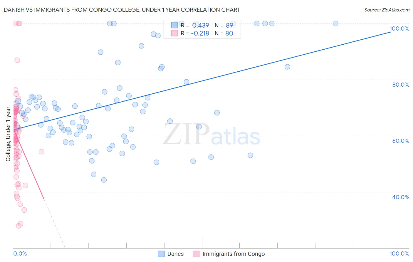 Danish vs Immigrants from Congo College, Under 1 year