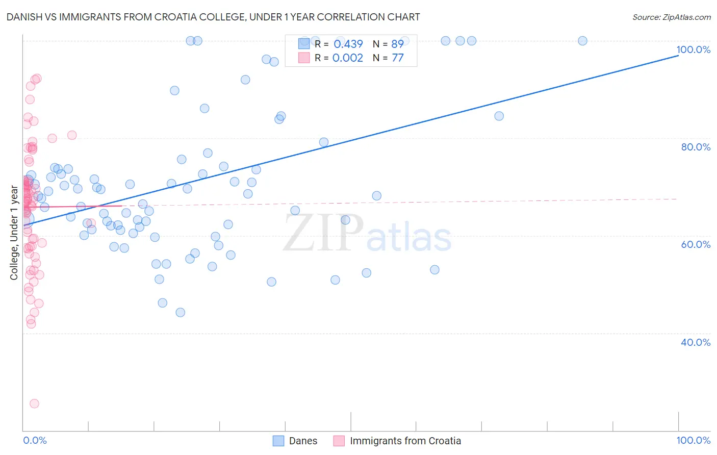 Danish vs Immigrants from Croatia College, Under 1 year