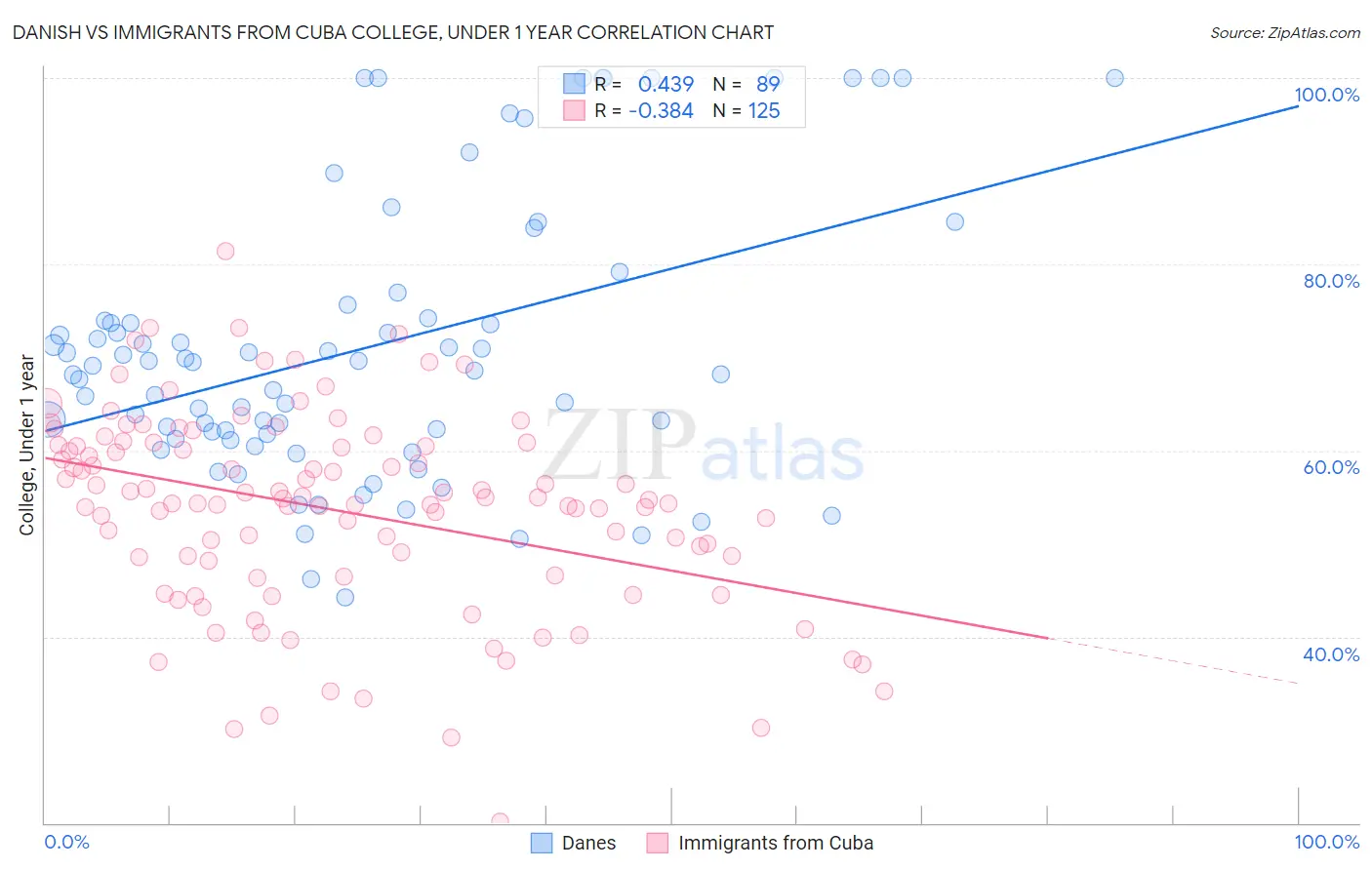 Danish vs Immigrants from Cuba College, Under 1 year