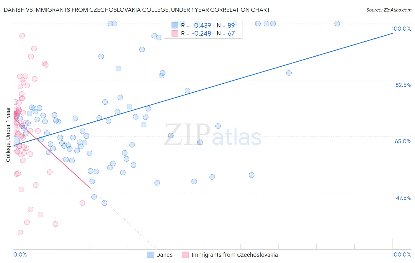 Danish vs Immigrants from Czechoslovakia College, Under 1 year