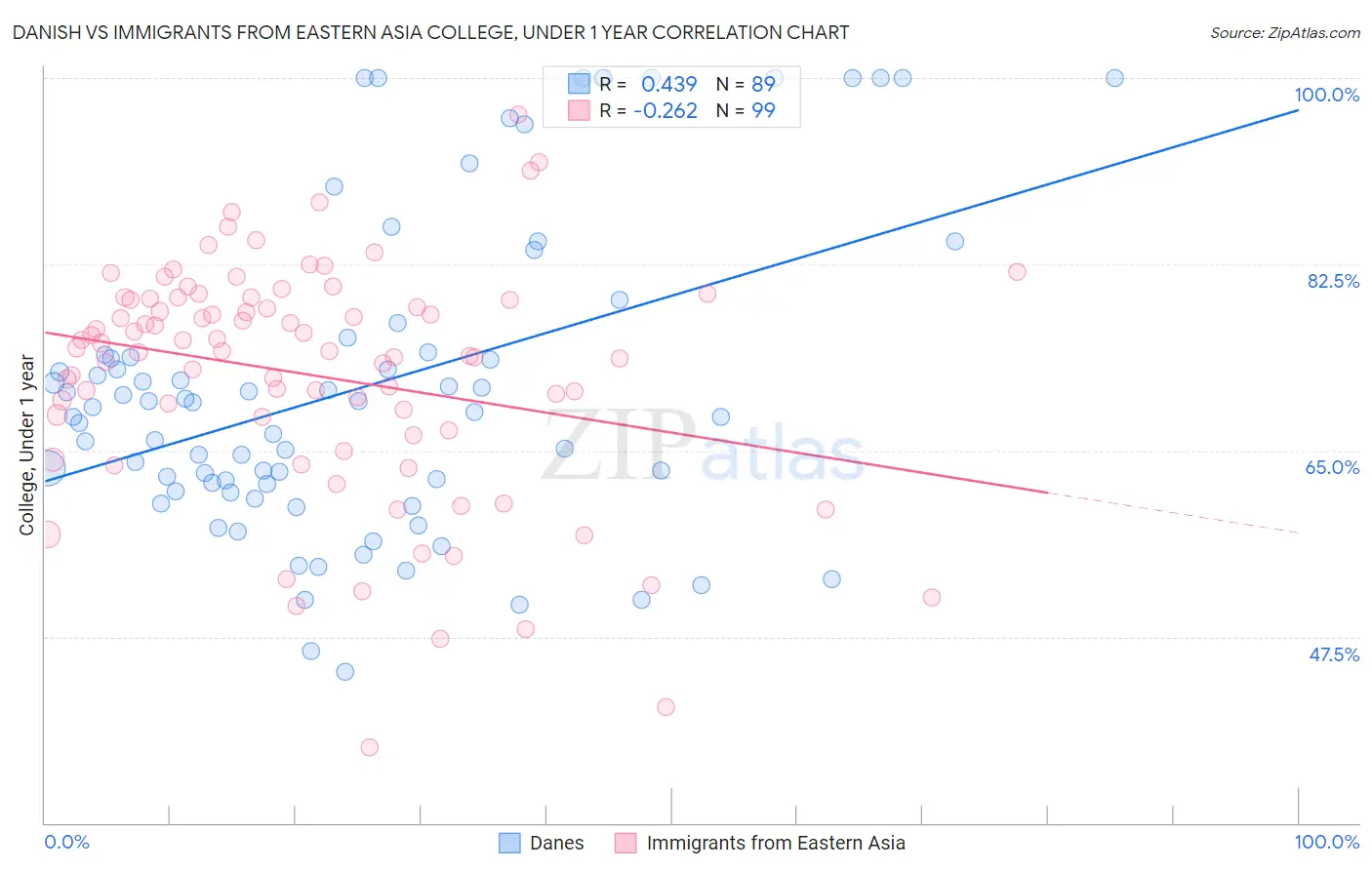 Danish vs Immigrants from Eastern Asia College, Under 1 year