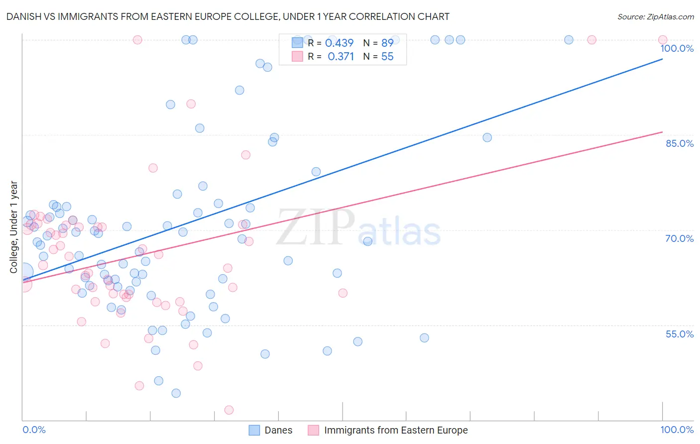 Danish vs Immigrants from Eastern Europe College, Under 1 year