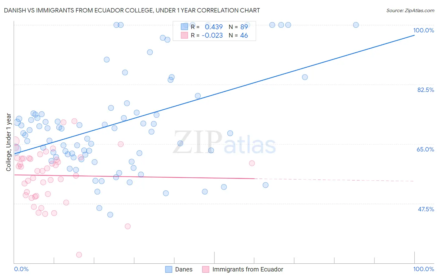 Danish vs Immigrants from Ecuador College, Under 1 year