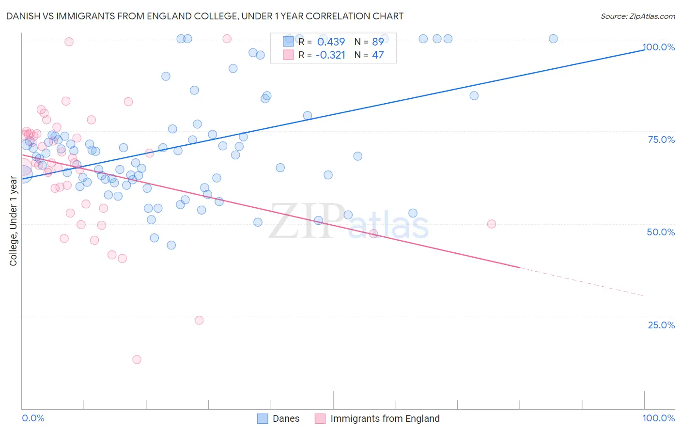 Danish vs Immigrants from England College, Under 1 year